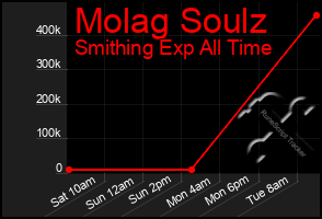 Total Graph of Molag Soulz