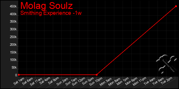 Last 7 Days Graph of Molag Soulz
