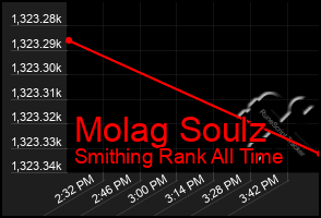 Total Graph of Molag Soulz