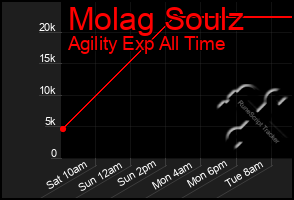 Total Graph of Molag Soulz