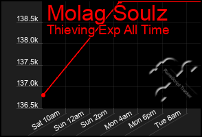 Total Graph of Molag Soulz