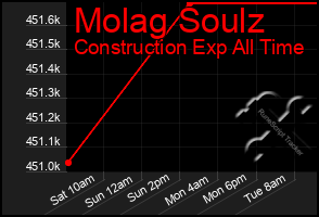 Total Graph of Molag Soulz