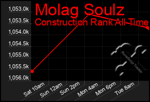 Total Graph of Molag Soulz