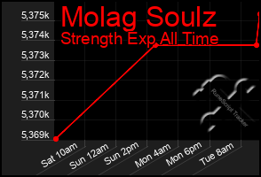 Total Graph of Molag Soulz