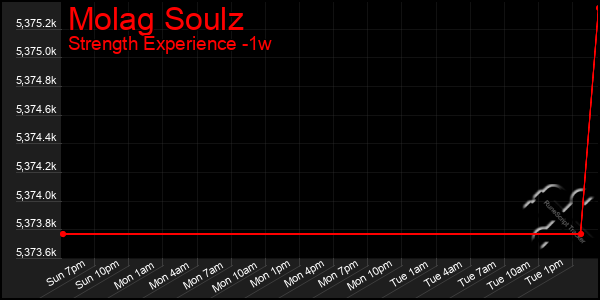 Last 7 Days Graph of Molag Soulz