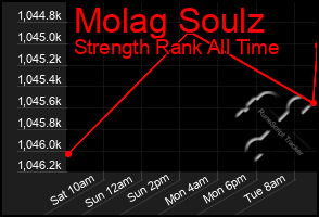 Total Graph of Molag Soulz