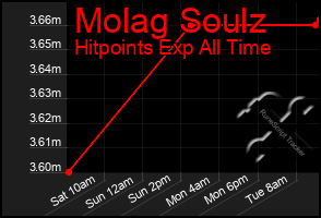 Total Graph of Molag Soulz
