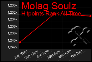 Total Graph of Molag Soulz