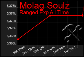 Total Graph of Molag Soulz