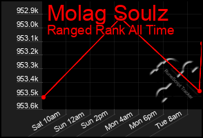 Total Graph of Molag Soulz