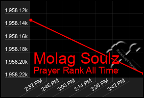Total Graph of Molag Soulz