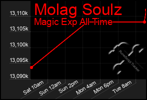 Total Graph of Molag Soulz