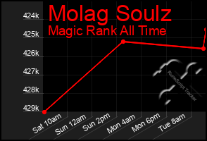 Total Graph of Molag Soulz