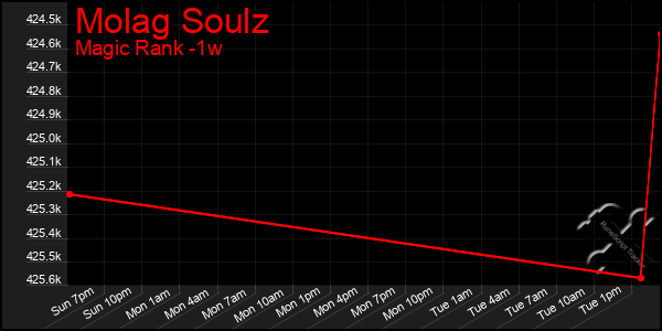 Last 7 Days Graph of Molag Soulz