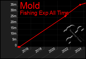 Total Graph of Mold