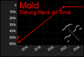 Total Graph of Mold