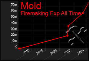 Total Graph of Mold