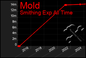 Total Graph of Mold