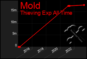 Total Graph of Mold