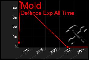 Total Graph of Mold