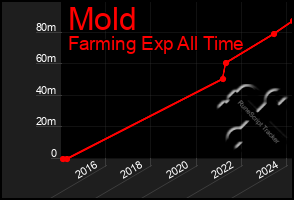 Total Graph of Mold