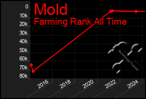 Total Graph of Mold