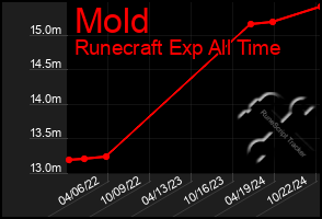 Total Graph of Mold