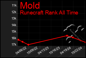 Total Graph of Mold