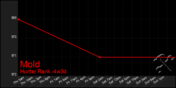Last 31 Days Graph of Mold