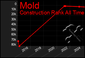 Total Graph of Mold