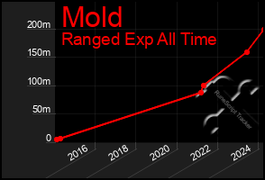 Total Graph of Mold