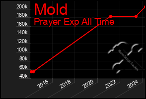 Total Graph of Mold