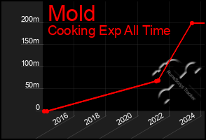 Total Graph of Mold