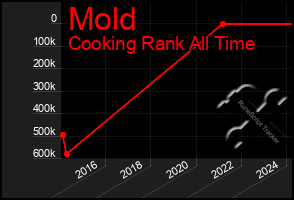 Total Graph of Mold