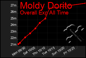 Total Graph of Moldy Dorito