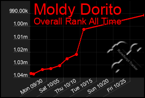 Total Graph of Moldy Dorito