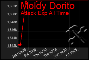 Total Graph of Moldy Dorito