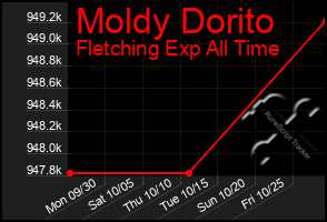 Total Graph of Moldy Dorito