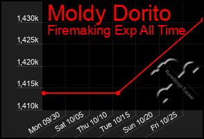 Total Graph of Moldy Dorito