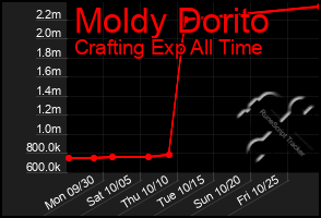 Total Graph of Moldy Dorito