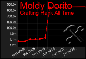 Total Graph of Moldy Dorito