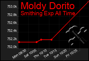 Total Graph of Moldy Dorito