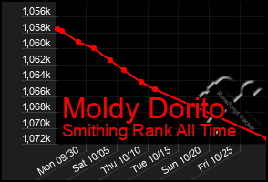 Total Graph of Moldy Dorito