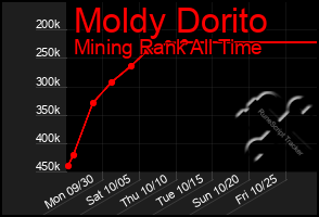 Total Graph of Moldy Dorito