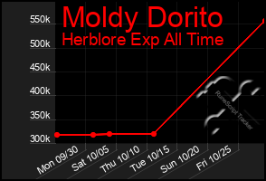 Total Graph of Moldy Dorito