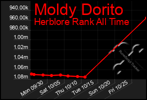 Total Graph of Moldy Dorito