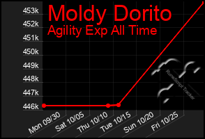 Total Graph of Moldy Dorito