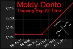 Total Graph of Moldy Dorito