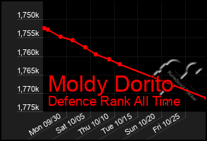 Total Graph of Moldy Dorito