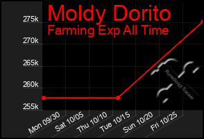 Total Graph of Moldy Dorito